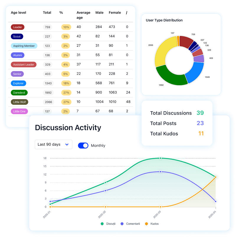 Analytics dashboard with member demographics and engagement charts